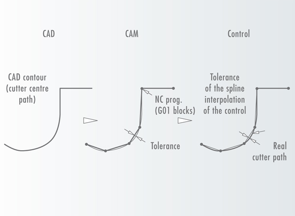 Optimierte Steuerungstechnik Control Characteristics