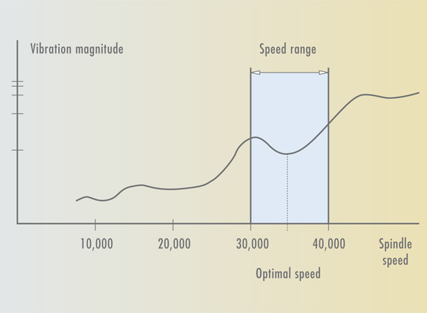 Schwingungsminimierung Speed Optimisation