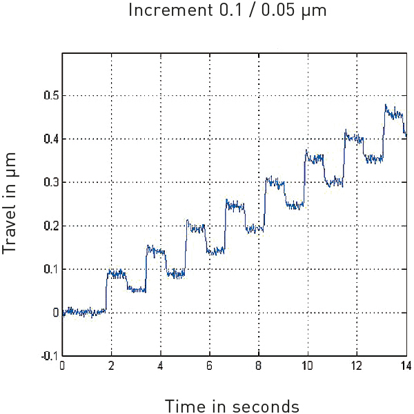 Smallest Increments